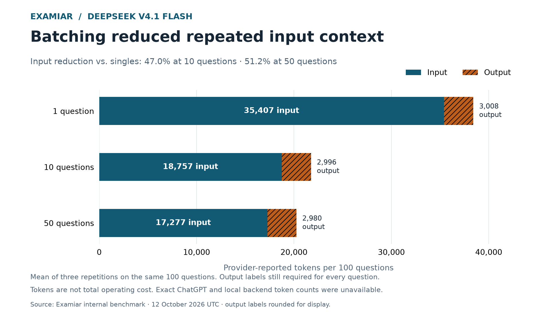 DeepSeek input tokens per 100 questions fell from 35,407 at singles to 18,757 at batches of 10 and 17,277 at batches of 50; output remained near 3,000.