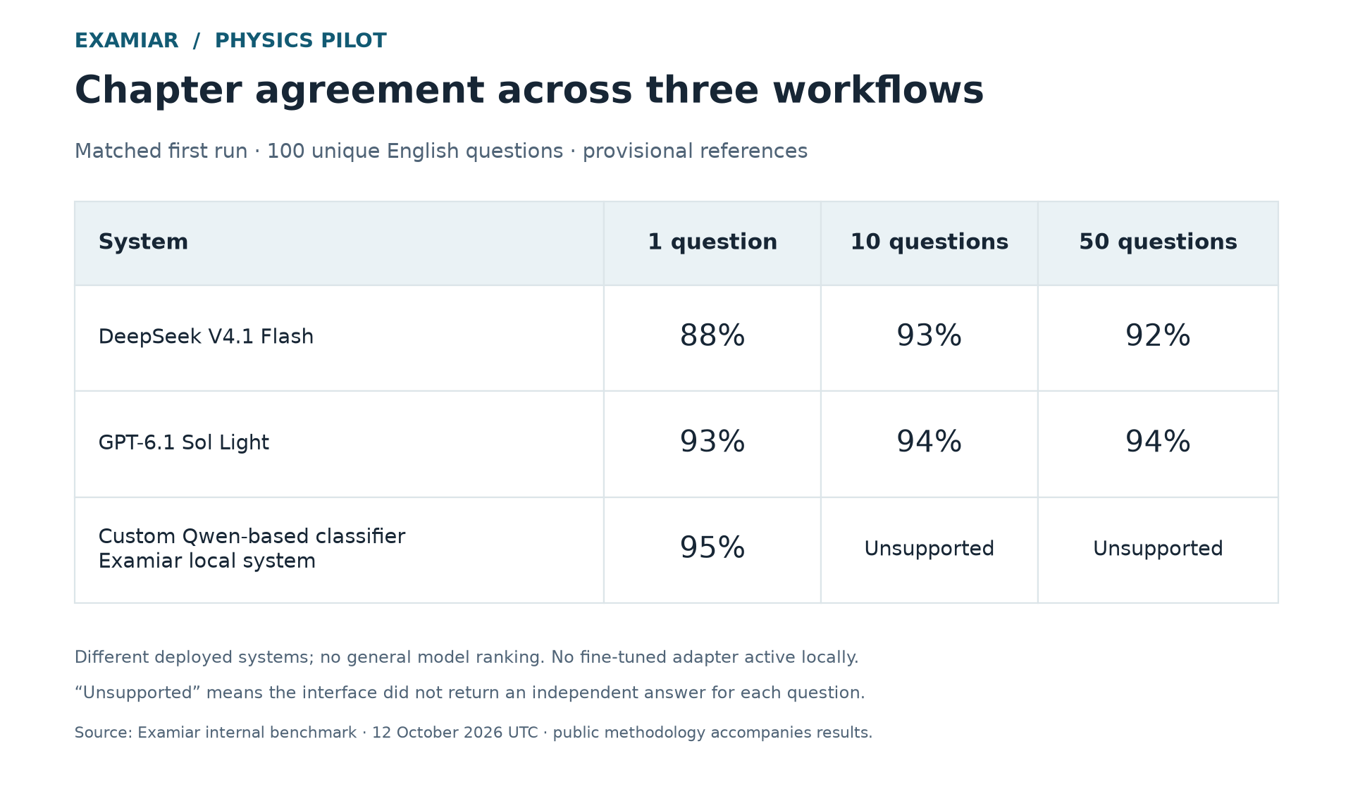 First-run chapter agreement: DeepSeek 88, 93 and 92 percent at batches 1, 10 and 50; ChatGPT 93, 94 and 94 percent; local classifier 95 percent at singles with larger batches unsupported.