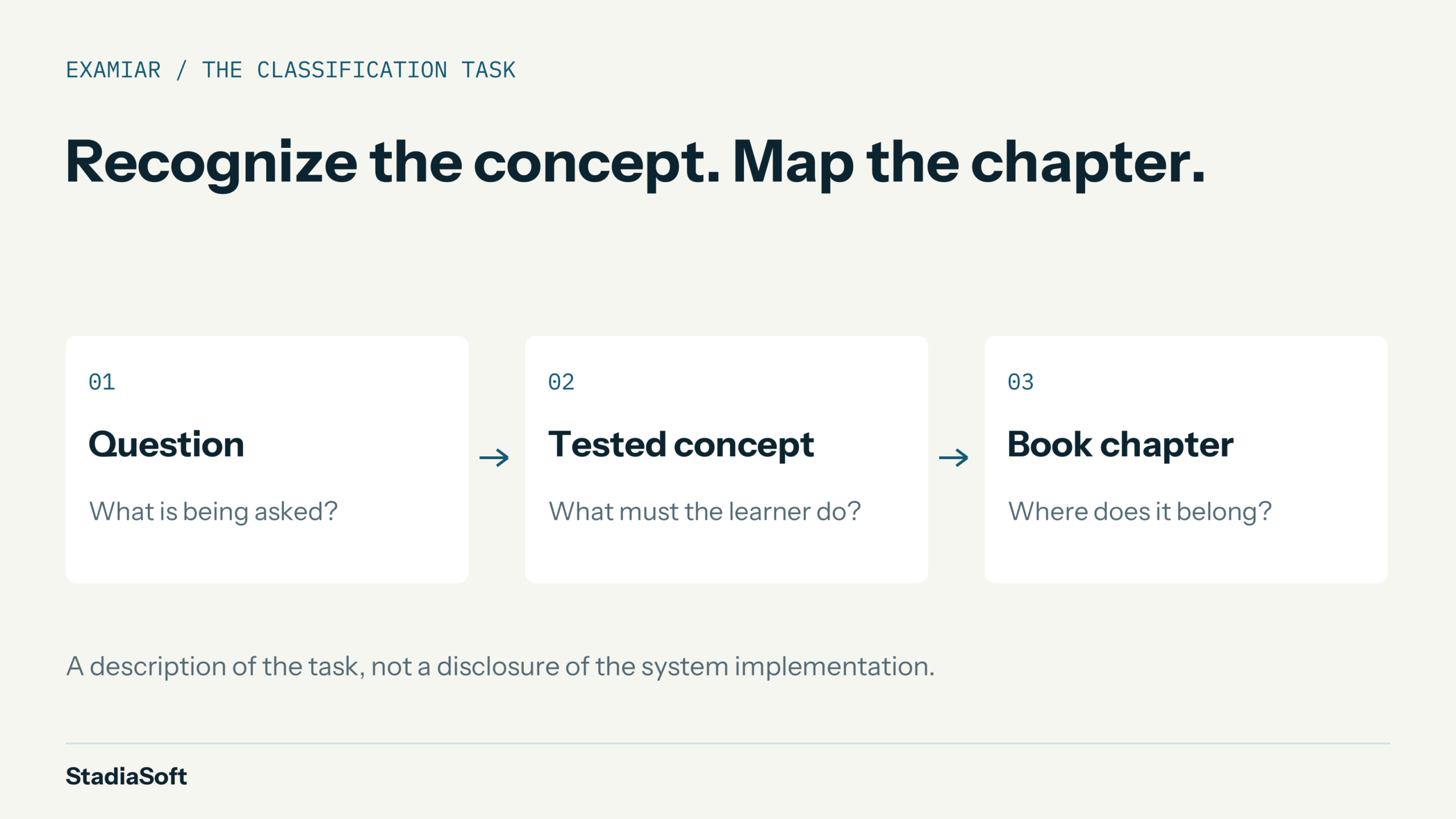 A question is interpreted to identify the tested concept, then mapped to a chapter in the selected book.